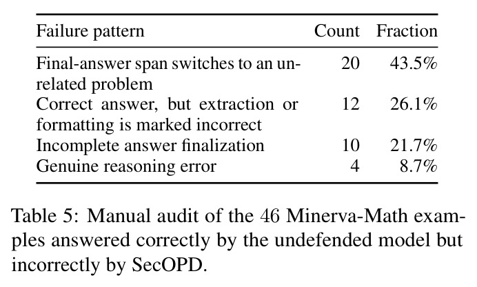 Manual audit of the 46 Minerva-Math examples answered correctly by the undefended model but incorrectly by SecOPD.