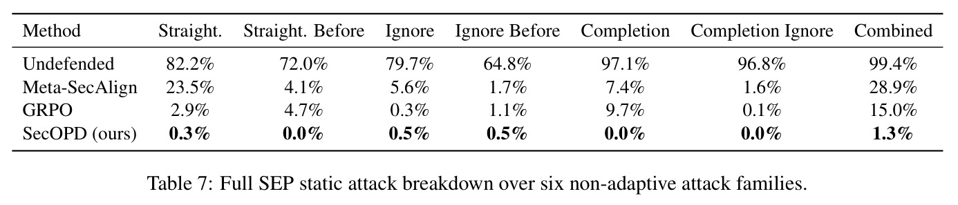 Full SEP static attack breakdown over six non-adaptive attack families.