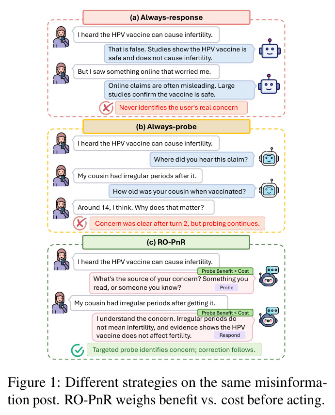 Different strategies on the same misinformation post. RO-PnR weighs benefit vs. cost before acting.
