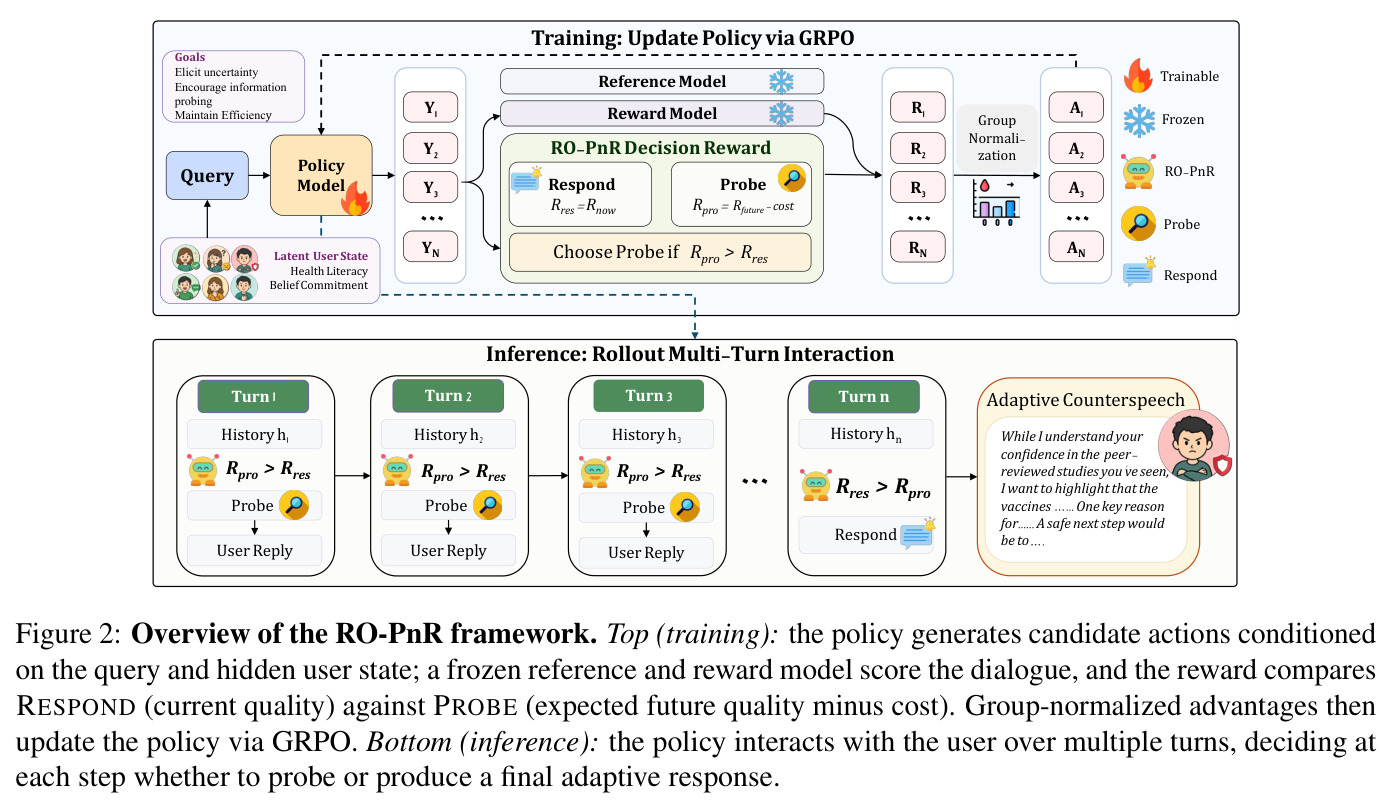 Overview of the RO-PnR framework. Top (training): the policy generates candidate actions conditioned on the query and hidden user state; a frozen reference and reward model score the dialogue, and the reward compares RESPOND (current quality) against PROBE (expected future quality minus cost). Group-normalized advantages then update the policy via GRPO. Bottom (inference): the policy interacts with the user over multiple turns, deciding at each step whether to probe or produce a final adaptive response.