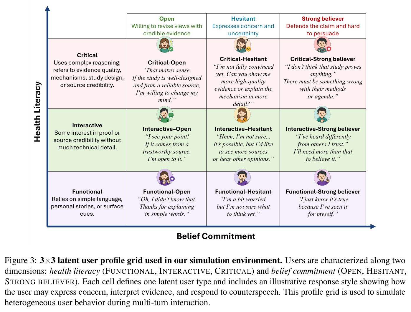 3×3 latent user profile grid used in our simulation environment.