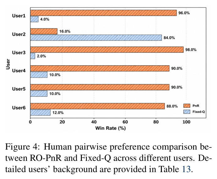 Human pairwise preference comparison between RO-PnR and Fixed-Q across different users.