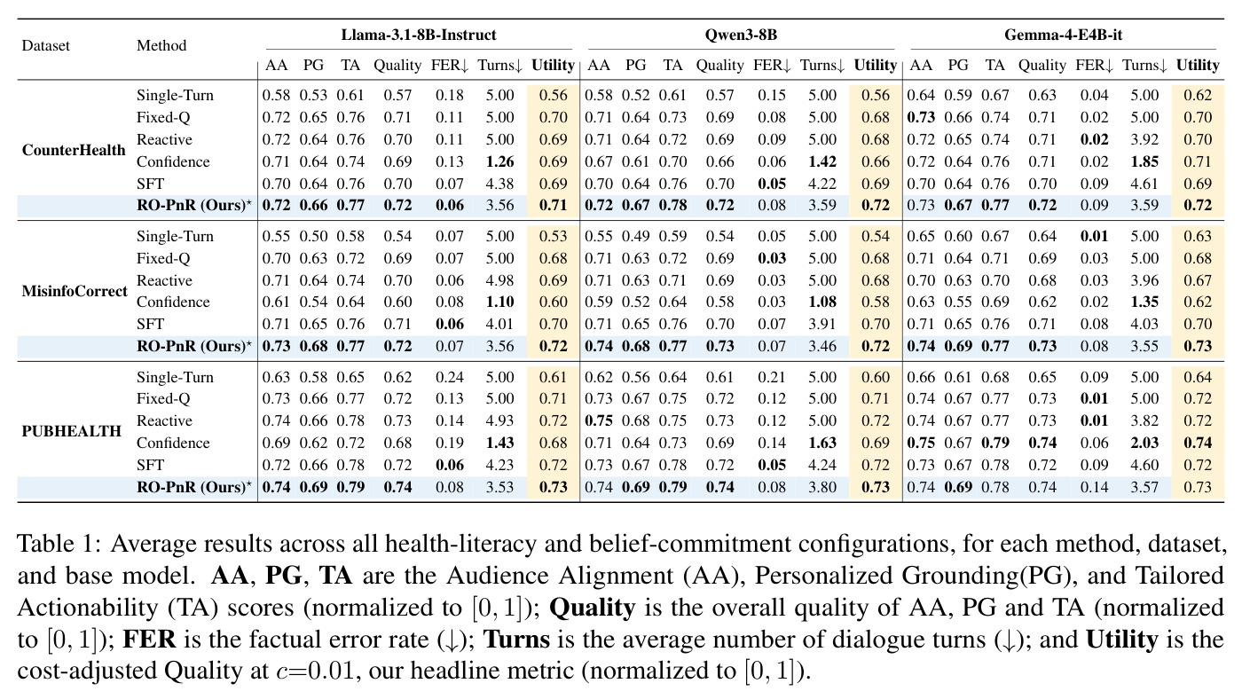 Average results across all health-literacy and belief-commitment configurations, for each method, dataset, and base model.