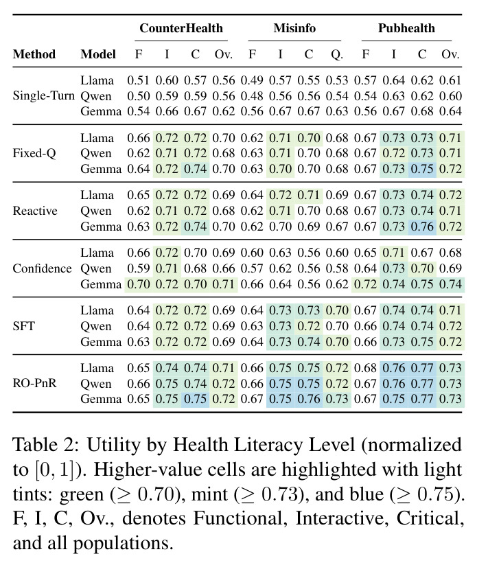 Utility by Health Literacy Level (normalized to [0, 1]).