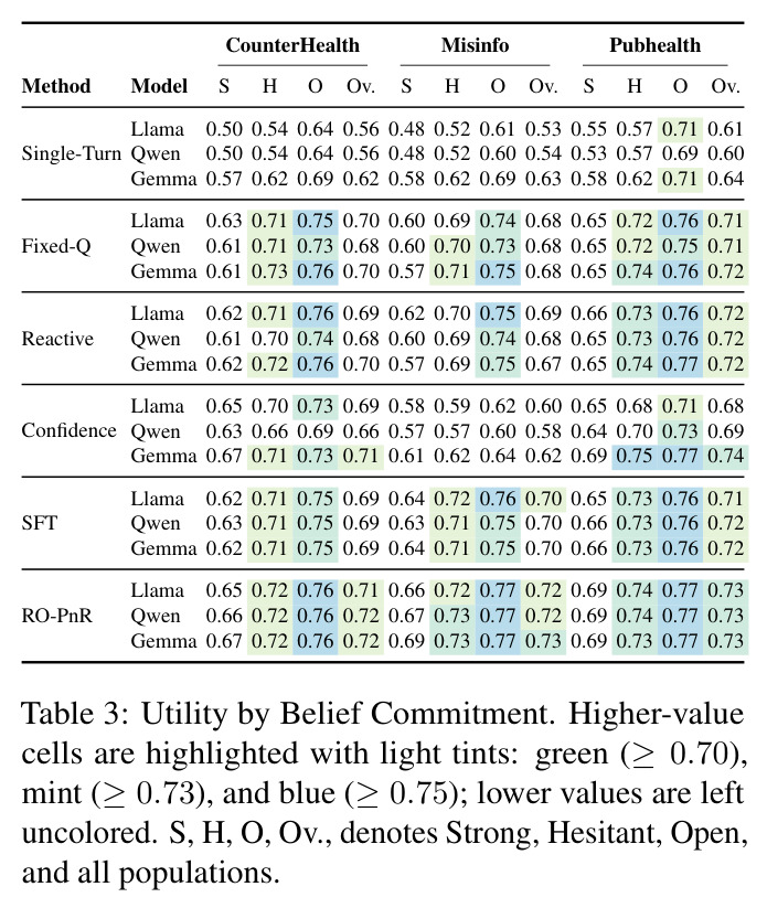 Utility by Belief Commitment.