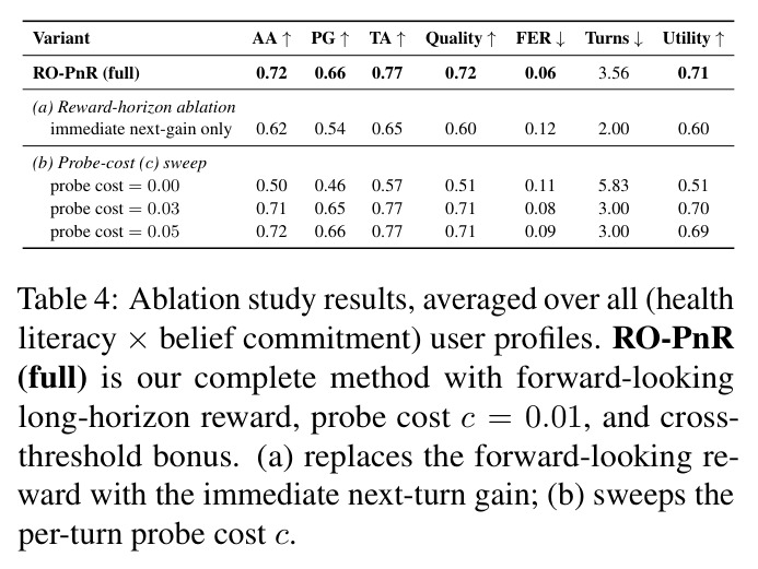 Ablation study results, averaged over all (health literacy × belief commitment) user profiles.