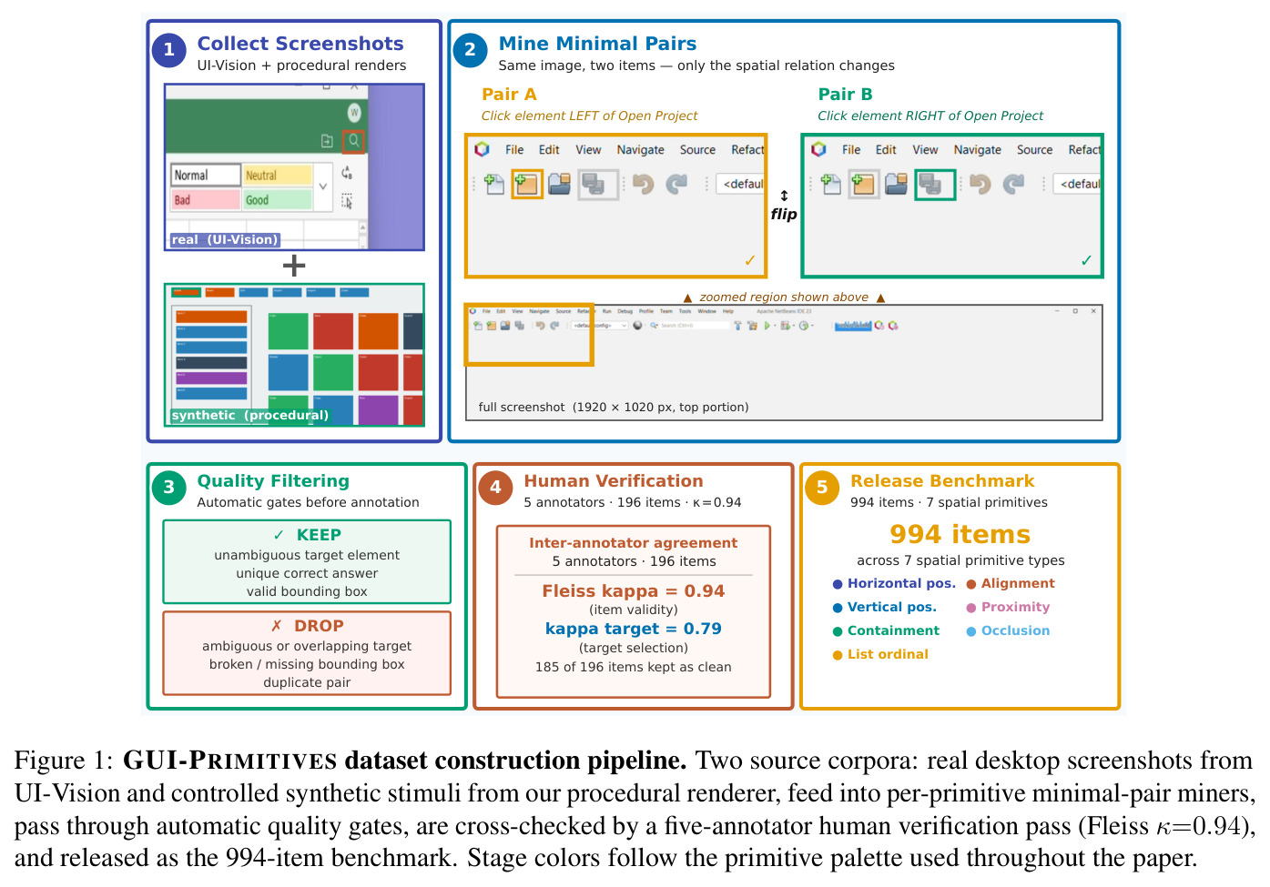 GUI-PRIMITIVES dataset construction pipeline