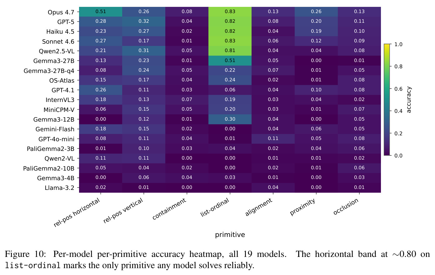 Per-model per-primitive accuracy heatmap, all 19 models
