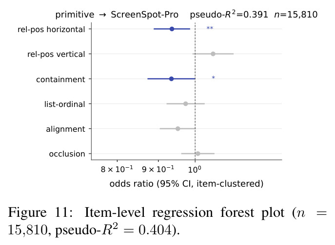 Item-level regression forest plot (n = 15,810, pseudo-R² = 0.404)