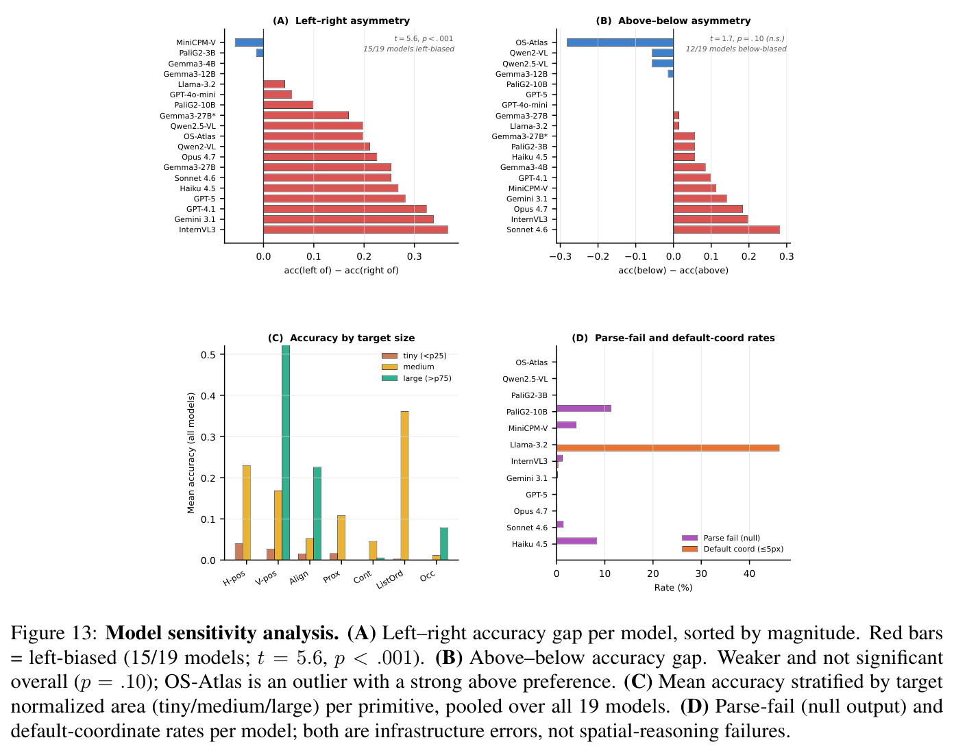 Model sensitivity analysis