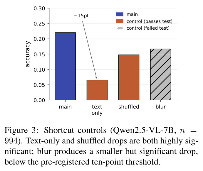 Shortcut controls (Qwen2.5-VL-7B, n = 994)