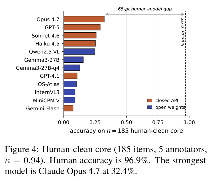 Human-clean core (185 items, 5 annotators, κ = 0.94). Human accuracy is 96.9%. The strongest model is Claude Opus 4.7 at 32.4%.