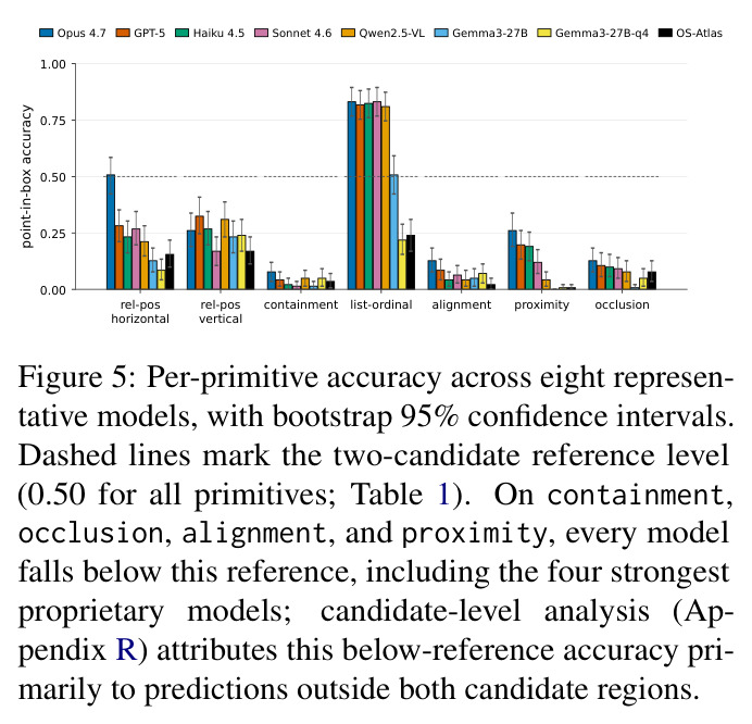 Per-primitive accuracy across eight representative models, with bootstrap 95% confidence intervals
