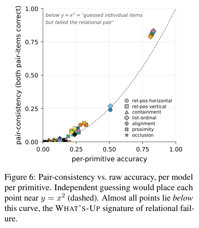 Pair-consistency vs. raw accuracy, per model per primitive