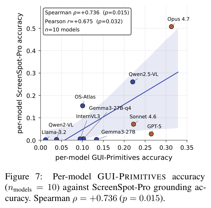 Per-model GUI-PRIMITIVES accuracy against ScreenSpot-Pro grounding accuracy. Spearman ρ = +0.736 (p = 0.015)