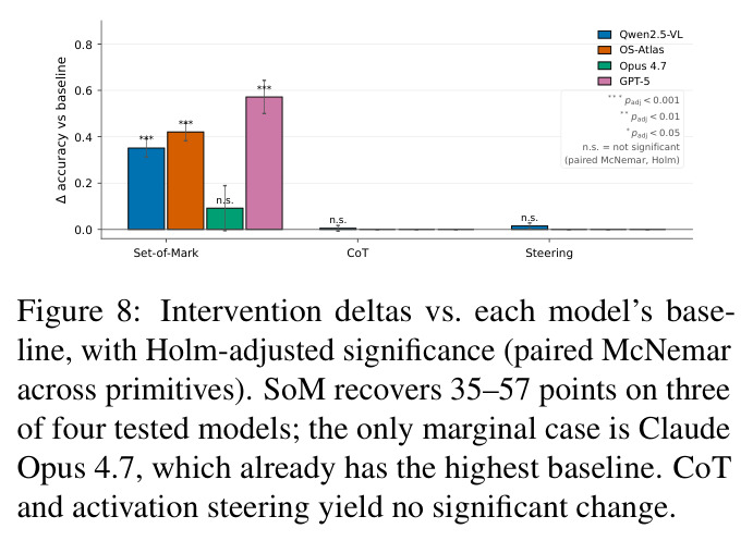 Intervention deltas vs. each model's baseline, with Holm-adjusted significance (paired McNemar across primitives)