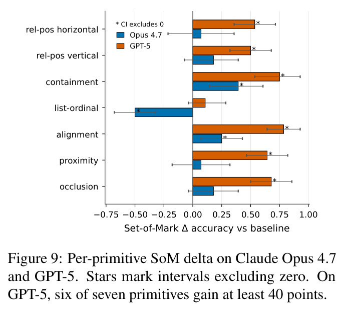 Per-primitive SoM delta on Claude Opus 4.7 and GPT-5