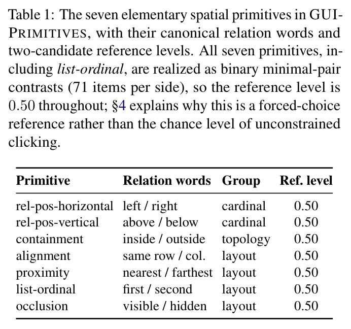 The seven elementary spatial primitives in GUI-PRIMITIVES, with their canonical relation words and two-candidate reference levels