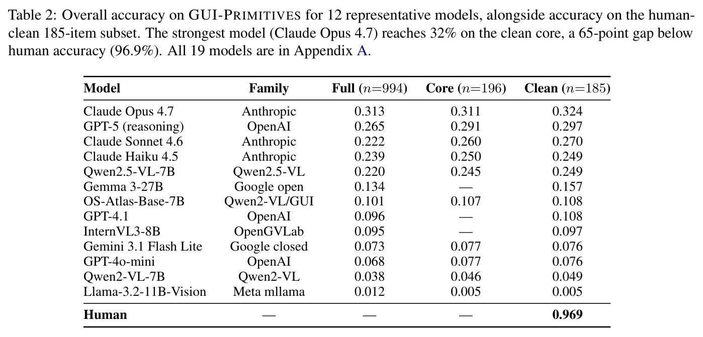 Overall accuracy on GUI-PRIMITIVES for 12 representative models, alongside accuracy on the human-clean 185-item subset