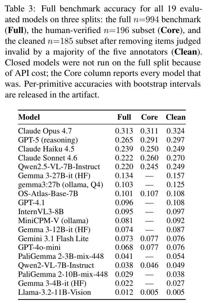 Full benchmark accuracy for all 19 evaluated models on three splits (Full / Core / Clean)