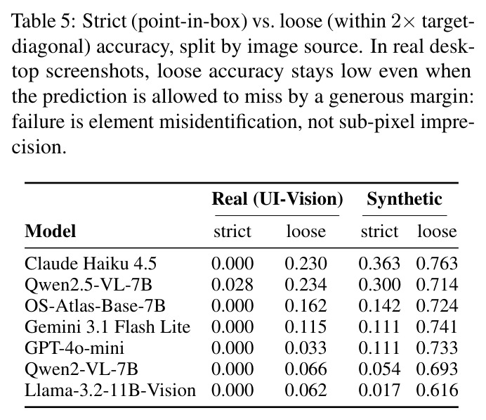 Strict (point-in-box) vs. loose (within 2× target-diagonal) accuracy, split by image source