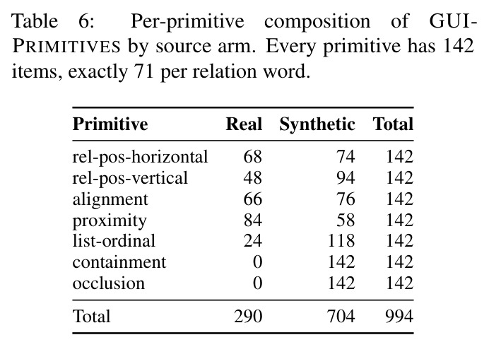 Per-primitive composition of GUI-PRIMITIVES by source arm
