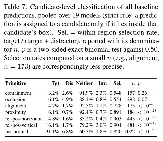 Candidate-level classification of all baseline predictions, pooled over 19 models (strict rule)