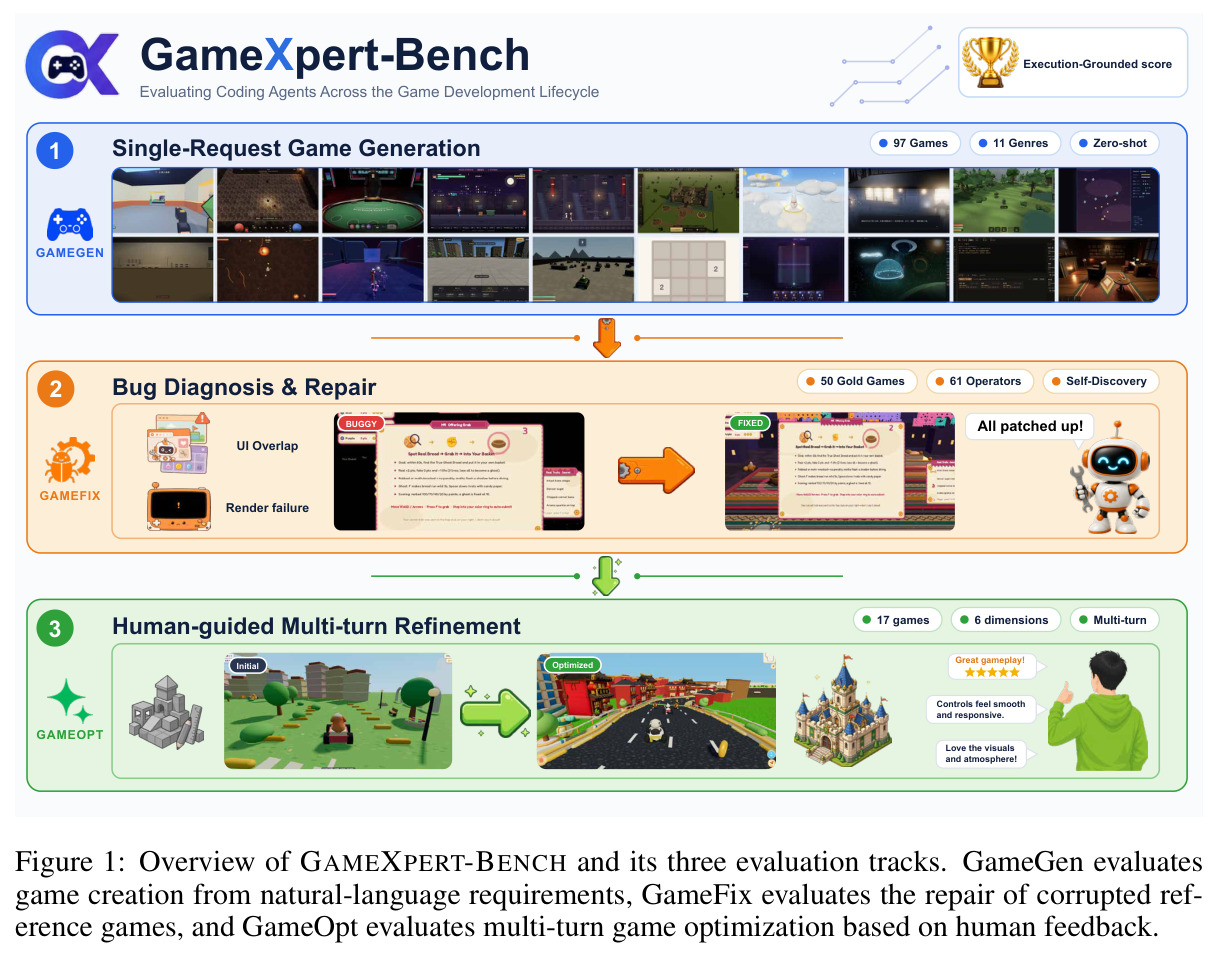 Overview of GAMEXPERT-BENCH and its three evaluation tracks