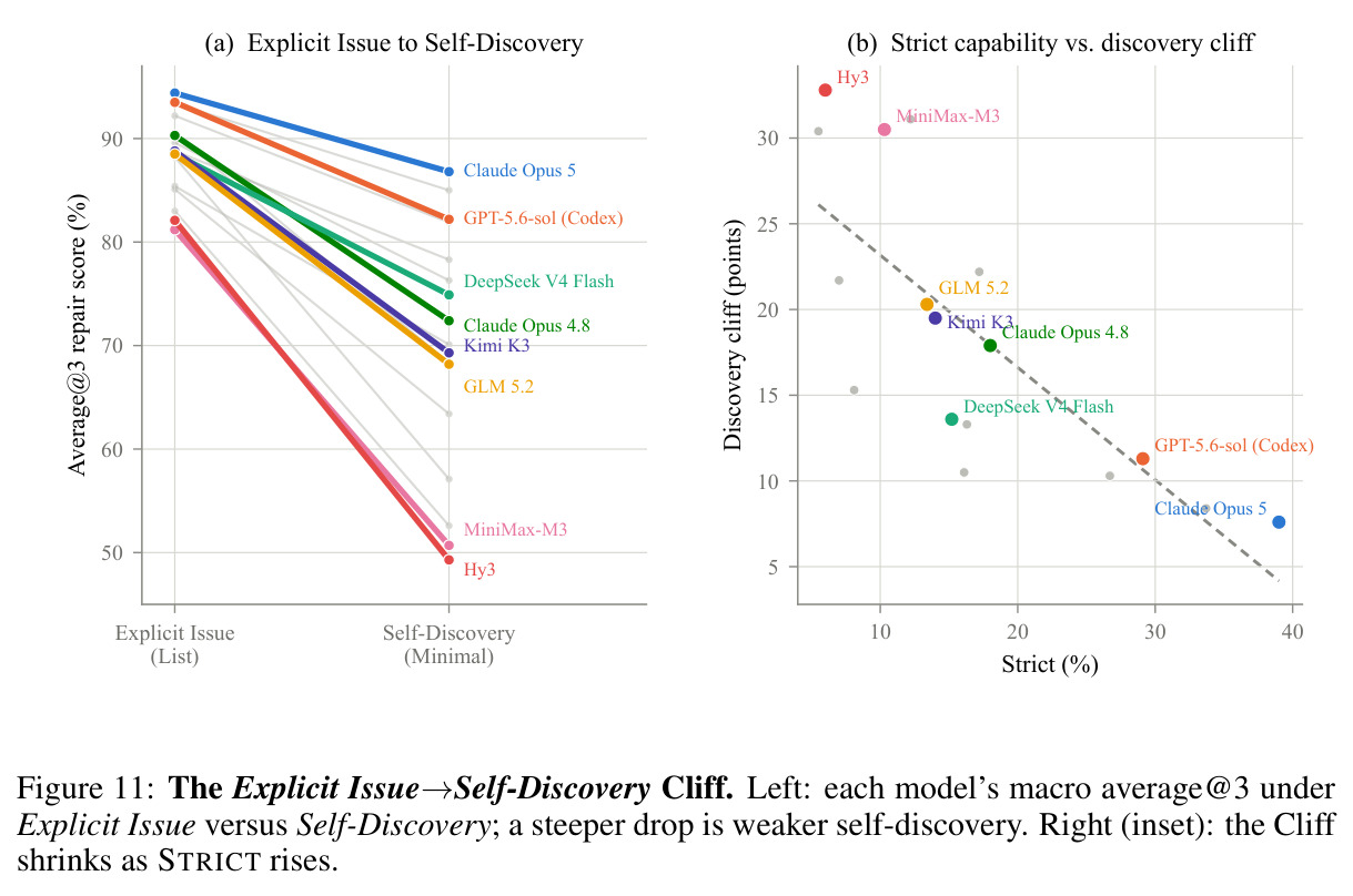 The Explicit Issue→Self-Discovery Cliff