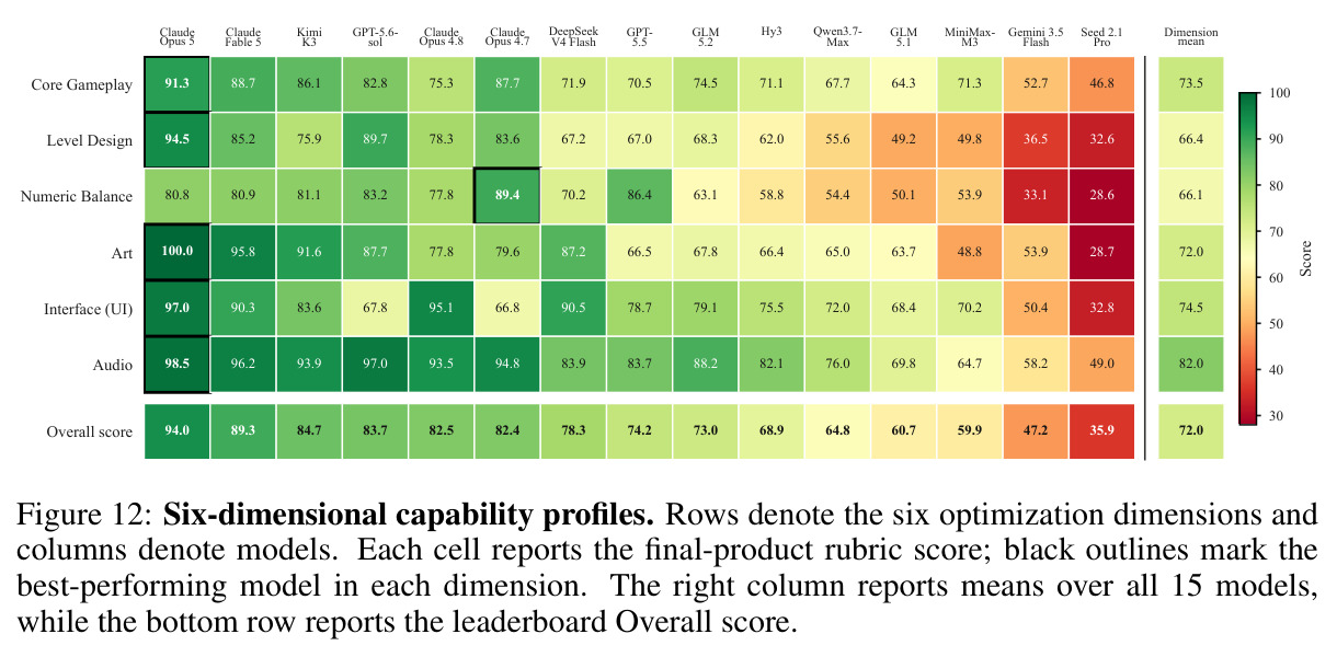 Six-dimensional capability profiles