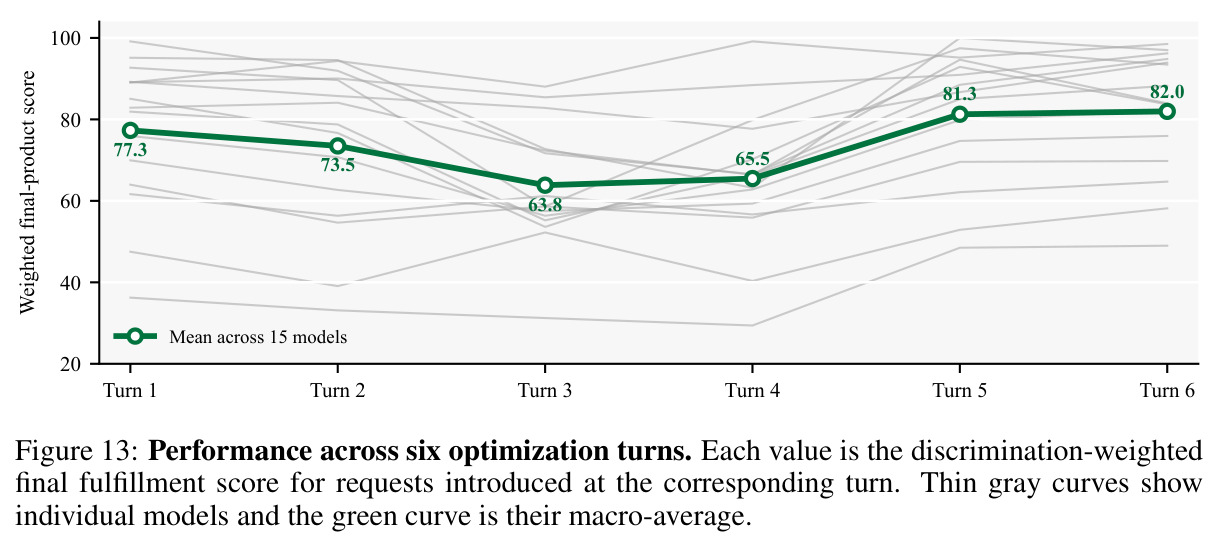 Performance across six optimization turns