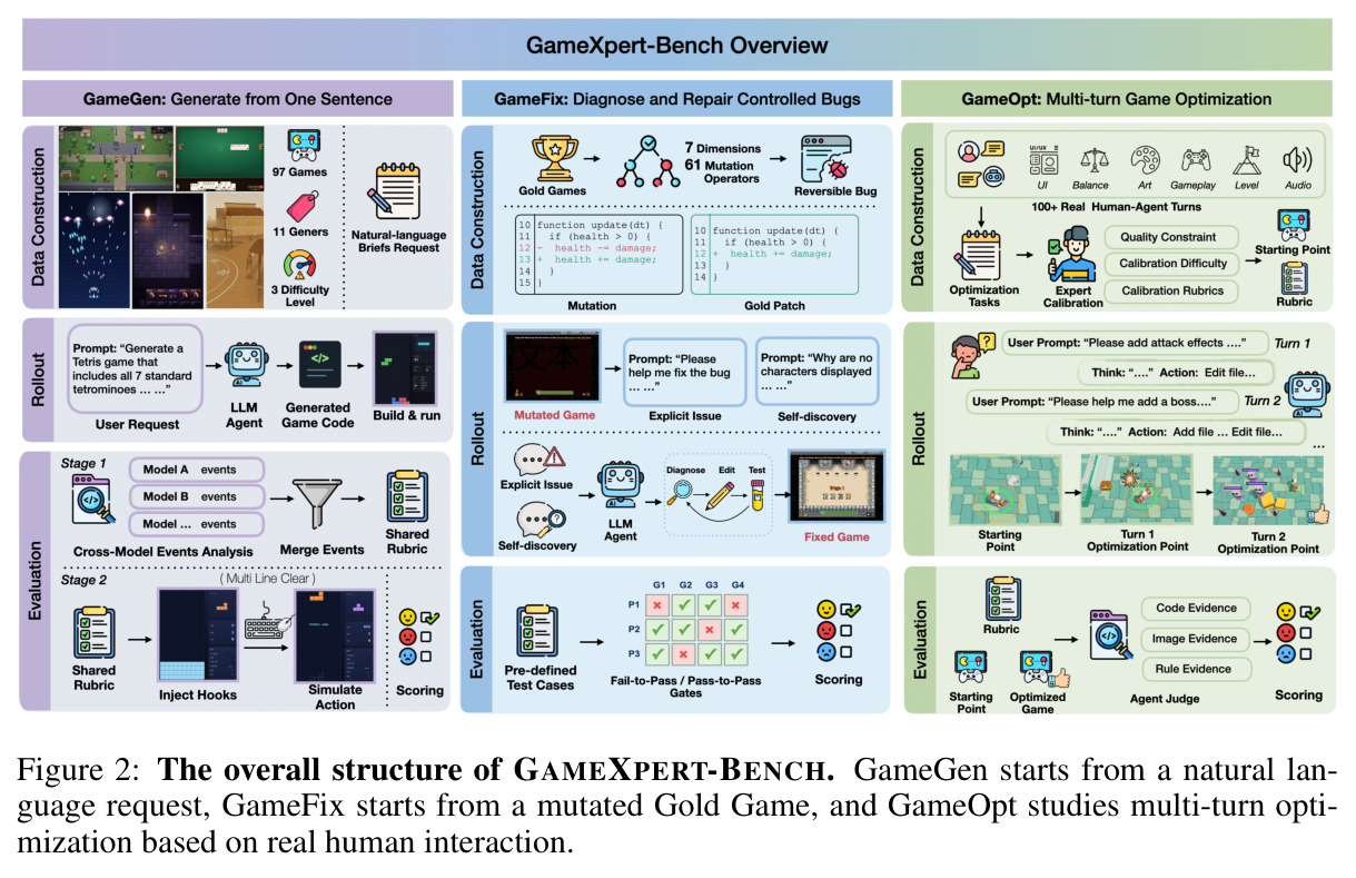 The overall structure of GAMEXPERT-BENCH