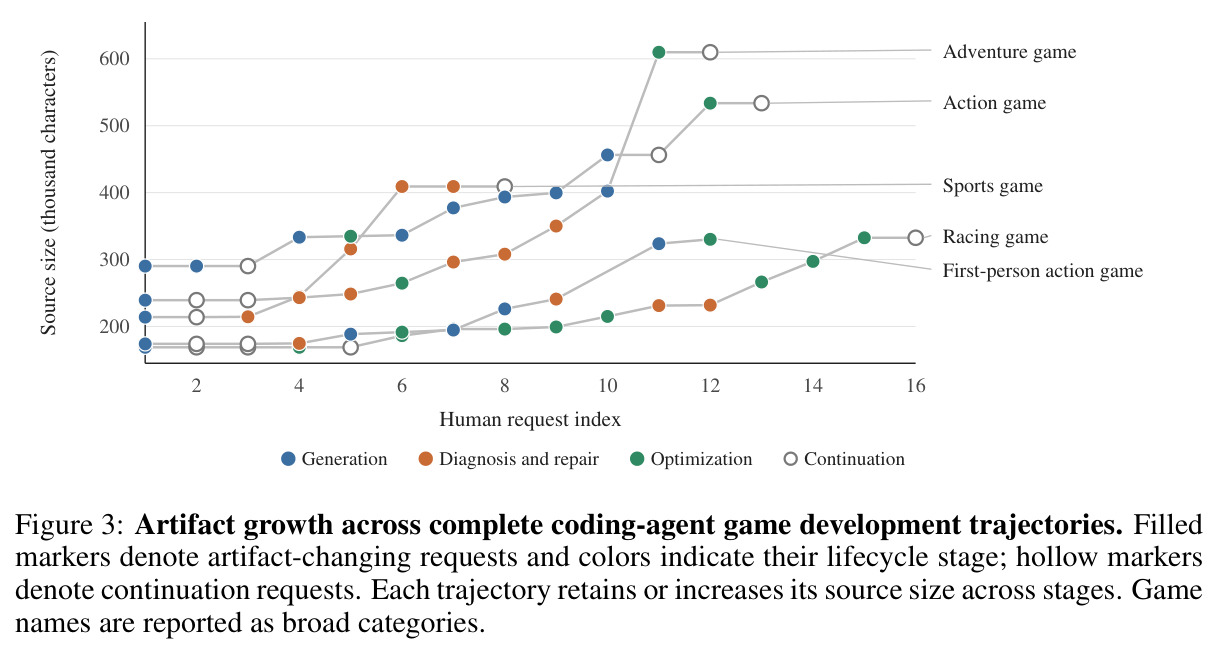 Artifact growth across complete coding-agent game development trajectories