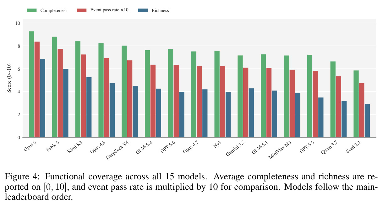 Functional coverage across all 15 models