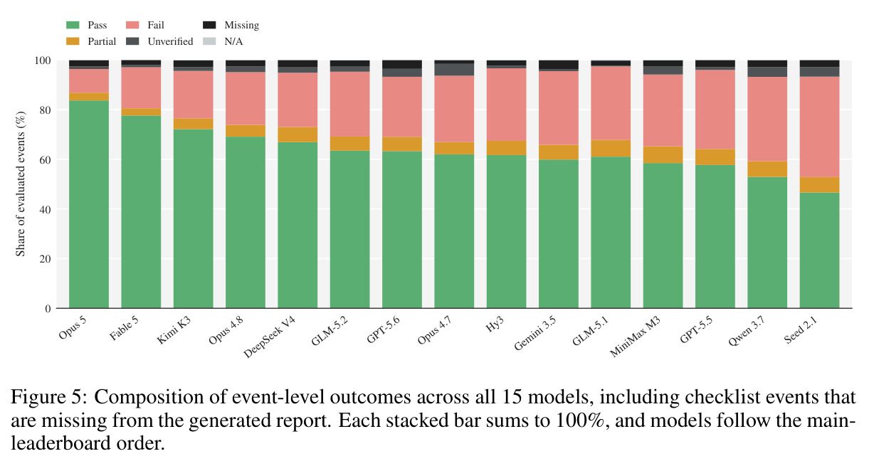 Composition of event-level outcomes across all 15 models