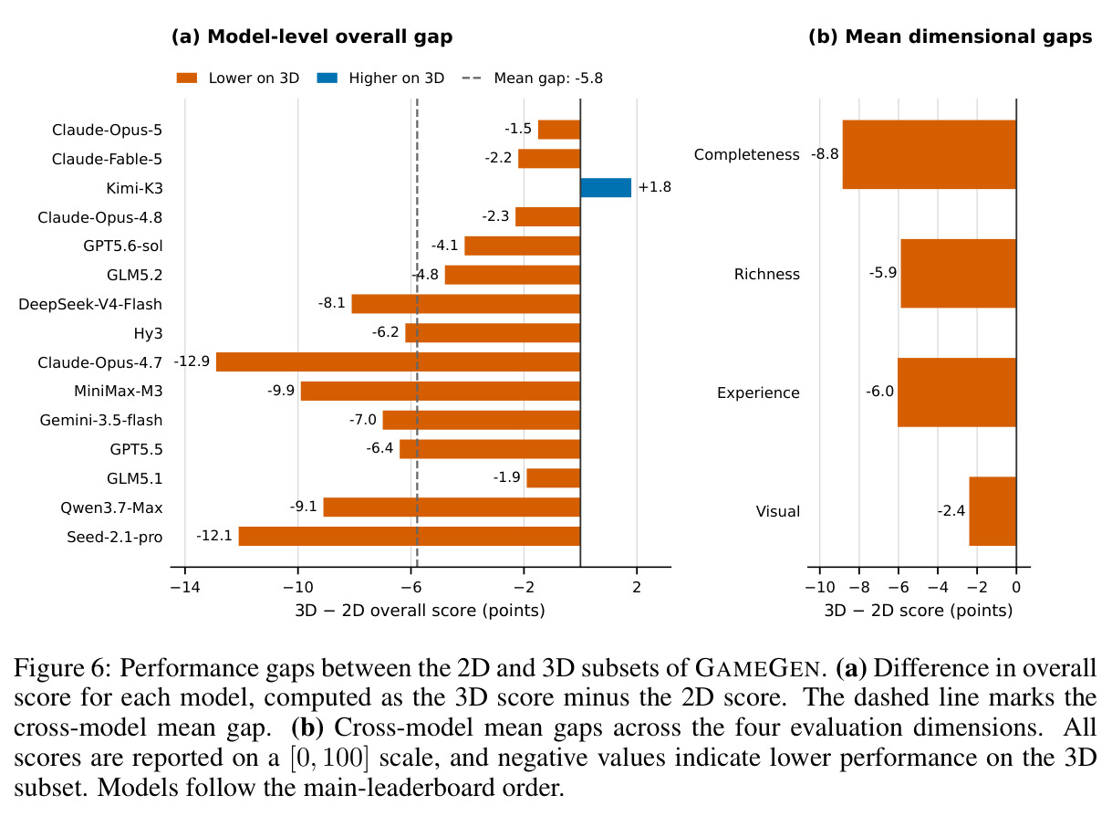 Performance gaps between the 2D and 3D subsets of GAMEGEN