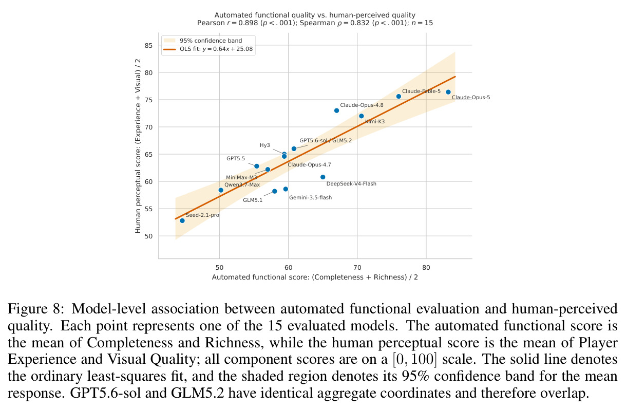 Model-level association between automated functional evaluation and human-perceived quality