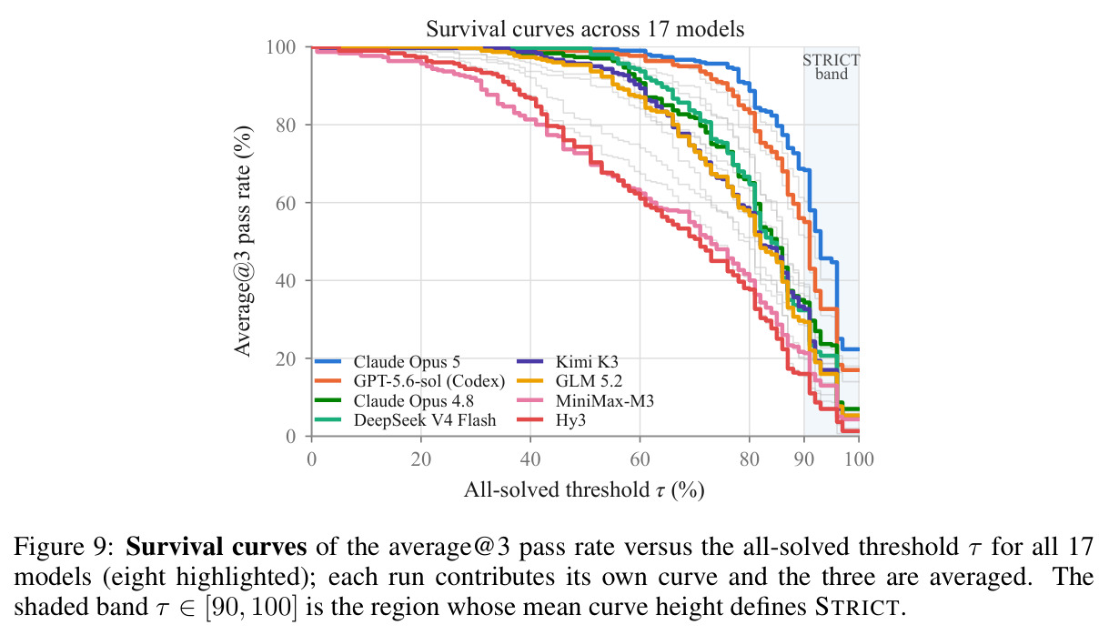 Survival curves of the average@3 pass rate versus the all-solved threshold τ for all 17 models