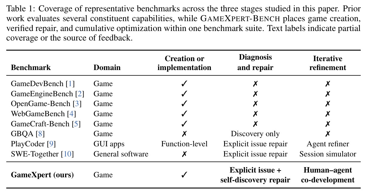 Coverage of representative benchmarks across the three stages studied in this paper