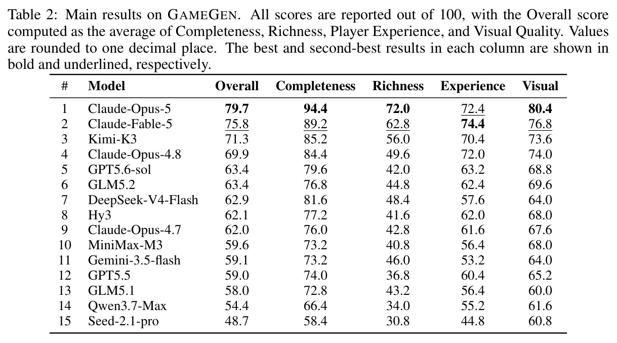 Main results on GAMEGEN
