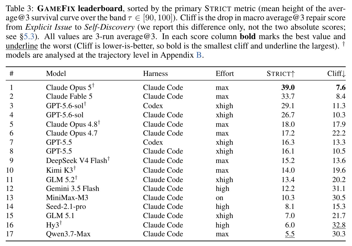 GAMEFIX leaderboard, sorted by the primary STRICT metric