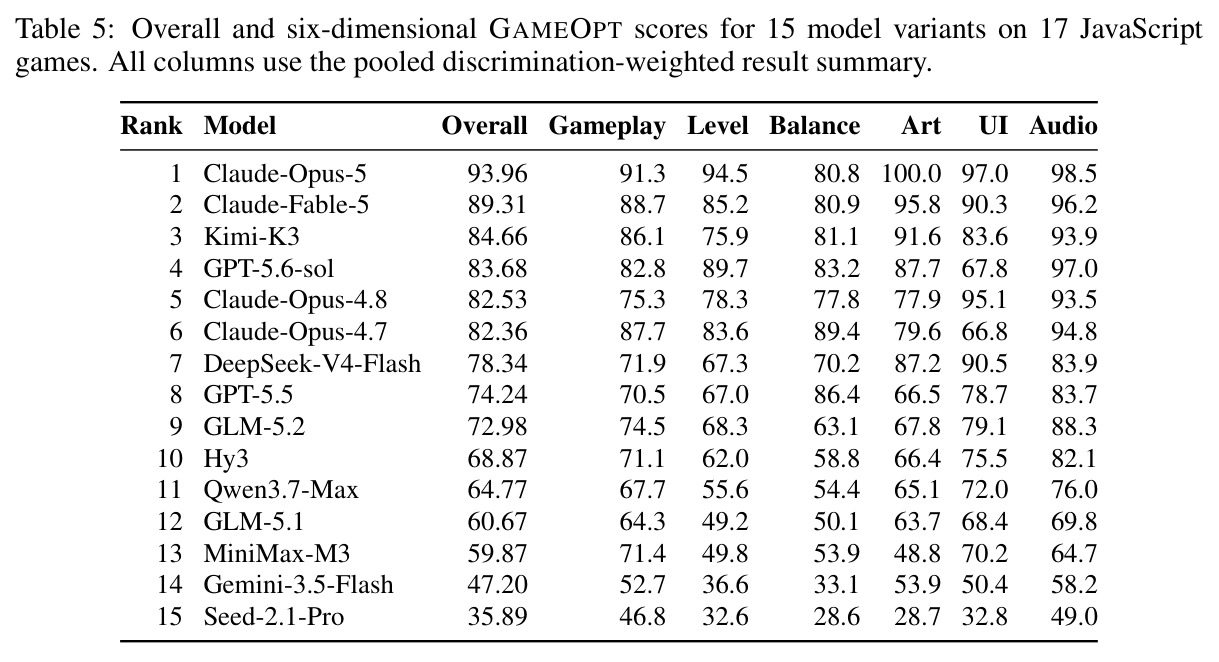 Overall and six-dimensional GAMEOPT scores for 15 model variants on 17 JavaScript games