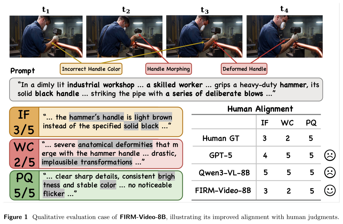 Qualitative evaluation case of FIRM-Video-8B, illustrating its improved alignment with human judgments.