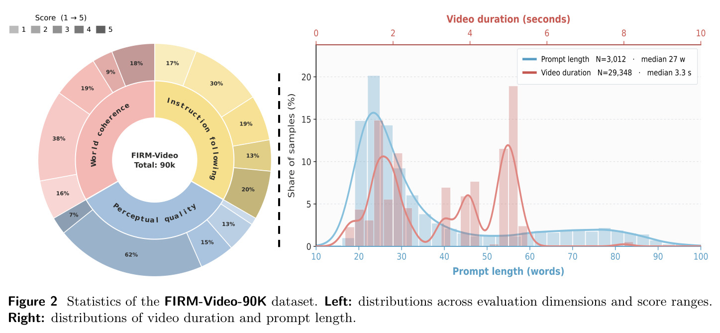 Statistics of the FIRM-Video-90K dataset.