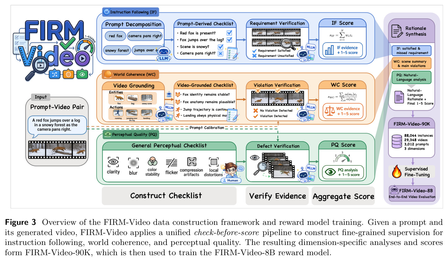Overview of the FIRM-Video data construction framework and reward model training.