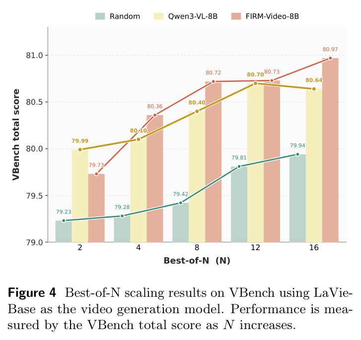 Best-of-N scaling results on VBench using LaVie-Base as the video generation model.