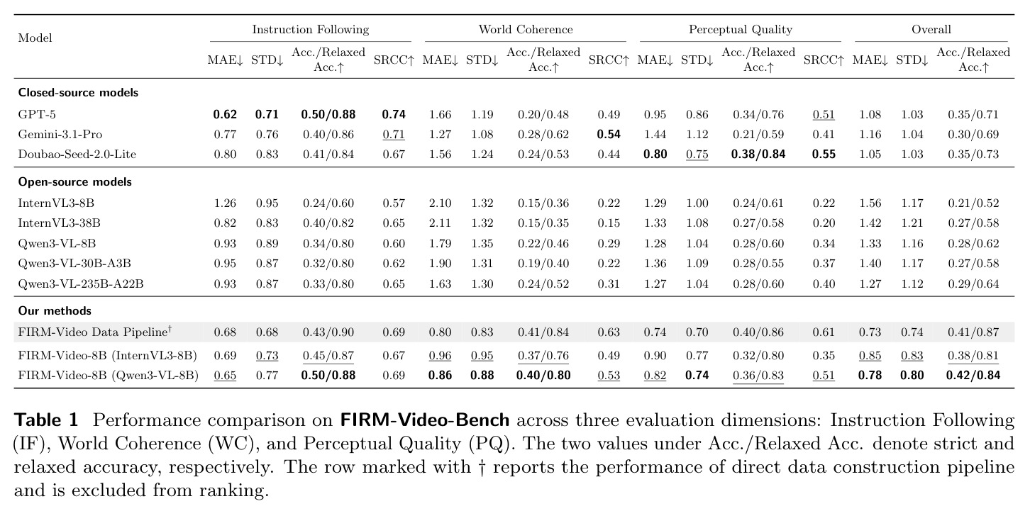 Performance comparison on FIRM-Video-Bench across three evaluation dimensions: Instruction Following (IF), World Coherence (WC), and Perceptual Quality (PQ).