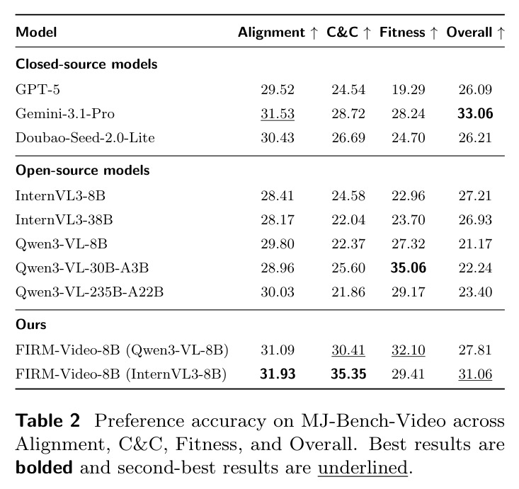 Preference accuracy on MJ-Bench-Video across Alignment, C&C, Fitness, and Overall.