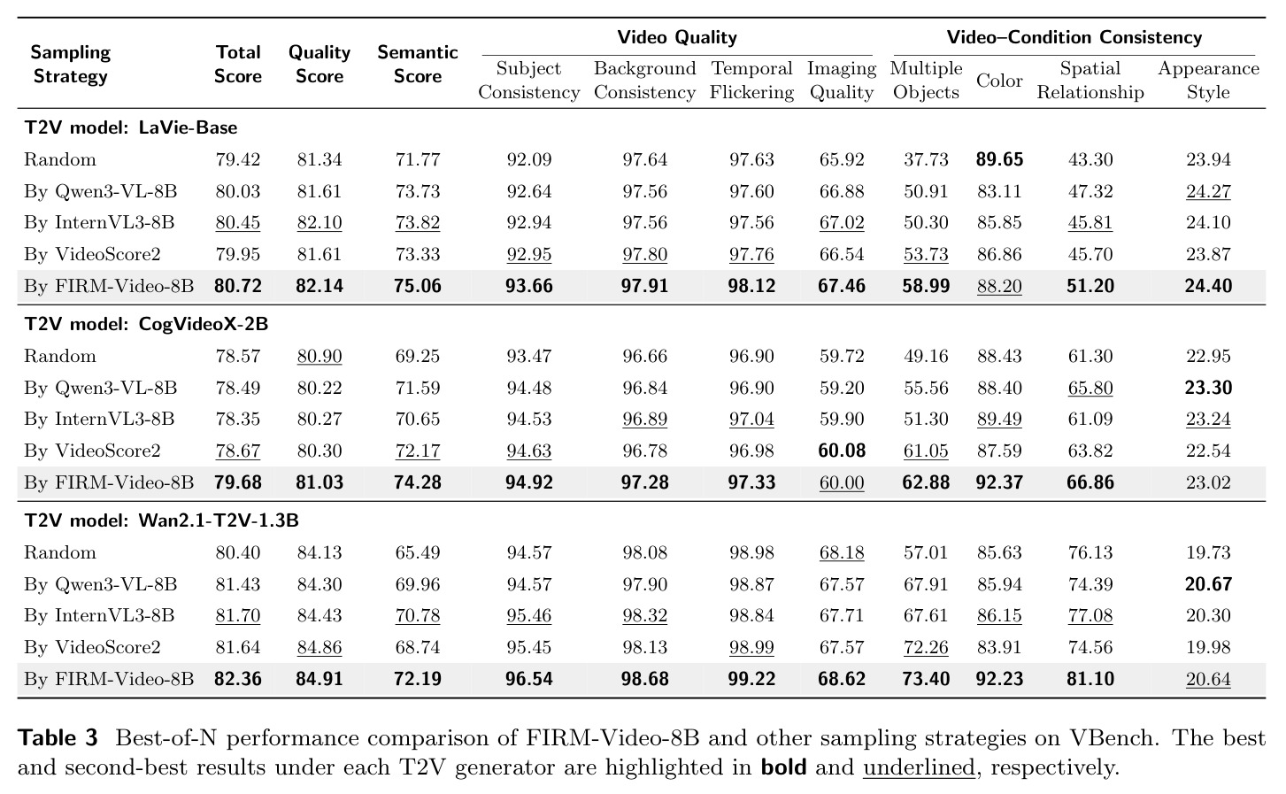 Best-of-N performance comparison of FIRM-Video-8B and other sampling strategies on VBench.
