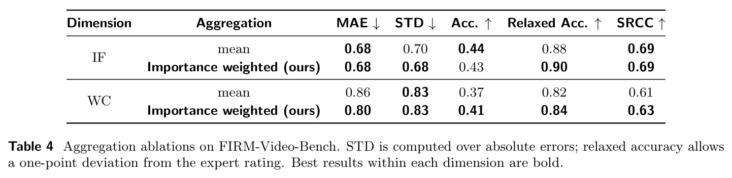 Aggregation ablations on FIRM-Video-Bench.